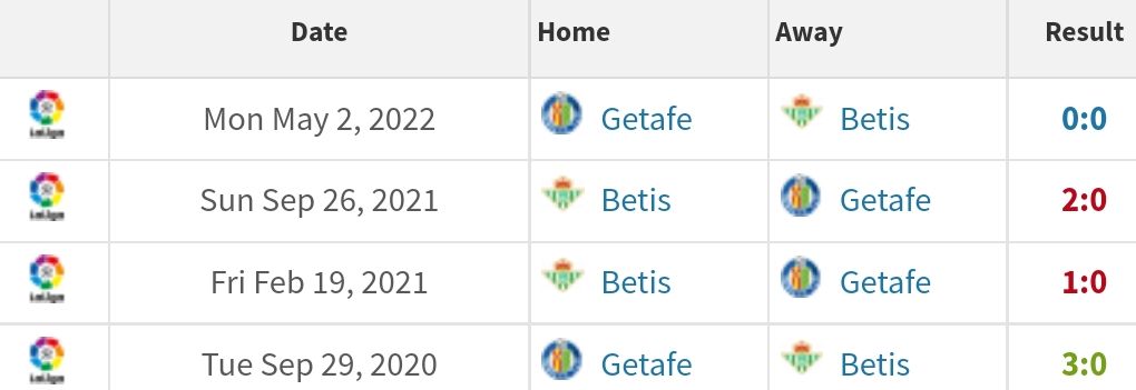 Head to head Getafe vs Real Betis/