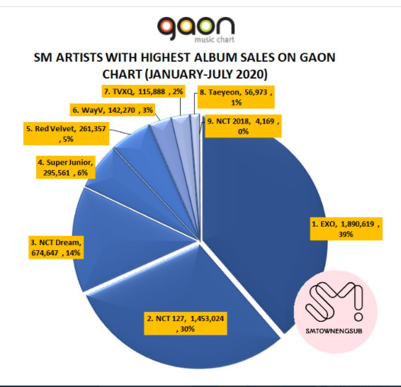 Daftar penjualan album di Gaon Chart