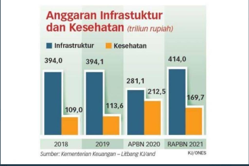 Anggaran Infrastruktur dan Kesehatan Tahun 2018 hingga 2021