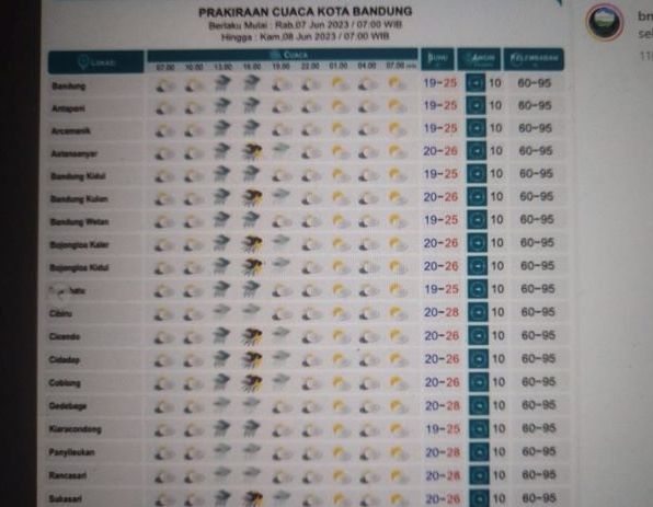 Prakiraan cuaca sejumlah wilayah di Kota Bandung Rabu 7 Mei 2023. 