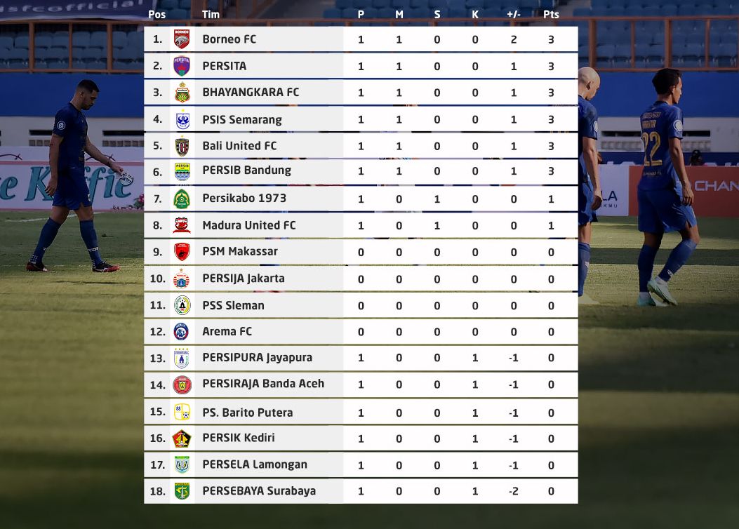 Klasemen Liga Indonesia Bri Klasemen Sementara Bri Liga 1 Persib