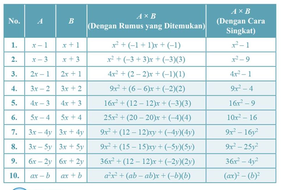 Inilah kunci jawaban Matematika kelas 7 SMP MTs halaman 221-222, soal Ayo Kita Menalar Tabel 3.6 Model Perkalian Bentuk Aljabar.