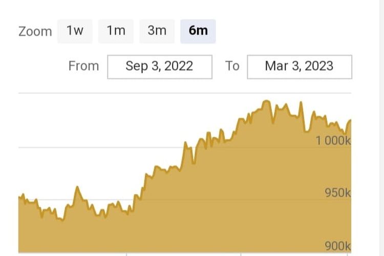 Grafik Harga Emas Antam Di Pegadaian Hari Ini, 4 Maret 2023, Kompak ...