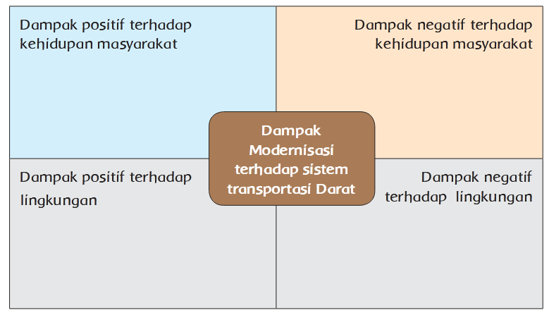 Diagram Modernisasi Terhadap Sistem Transportasi Darat Halaman 163 - Buku Tematik Terpadu Tema 9 Kelas 6 SD MI Kurikulum 2013