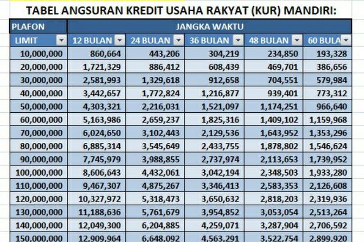 Tabel Angsuran Kur Mandiri Rp Juta Cicilan Sesuai Bunga Terbaru Pinjaman Tanpa Jaminan