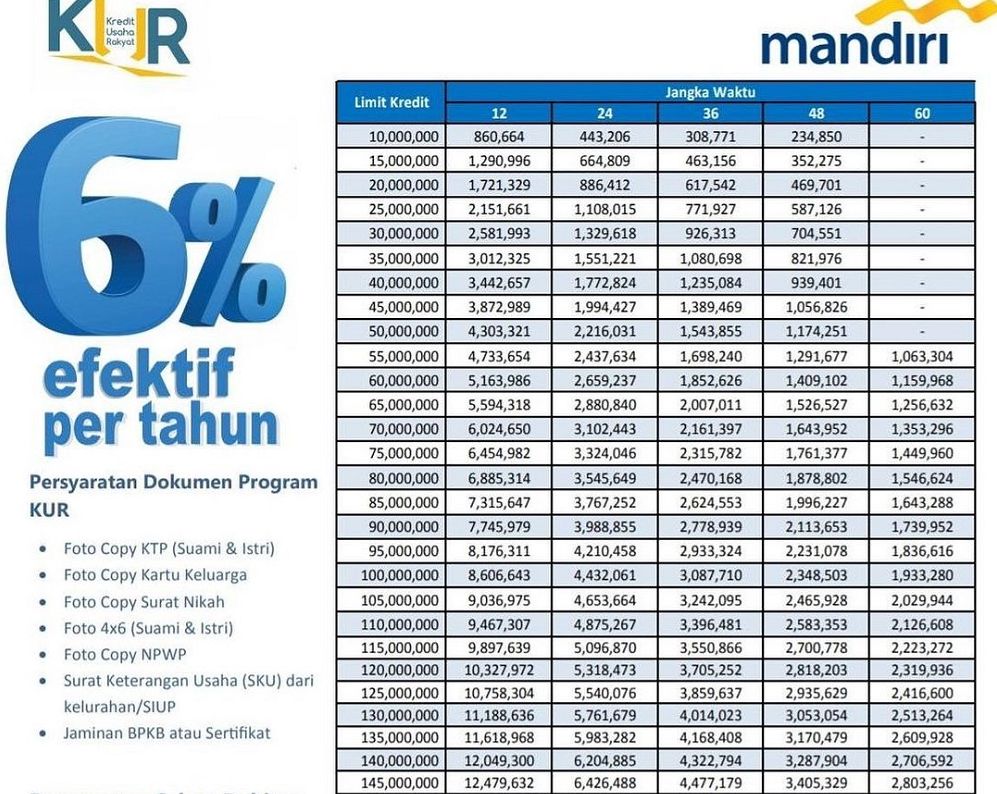 Kur Mandiri Punya Pinjaman Hingga Limit Berapa Pinjam Uang Sampai Tahun Cek Tabel Angsurannya