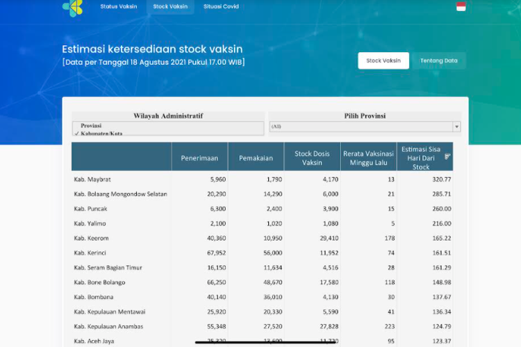 Update Dashboard Vaksinasi Oleh Kementerian Kesehatan Memudahkan ...