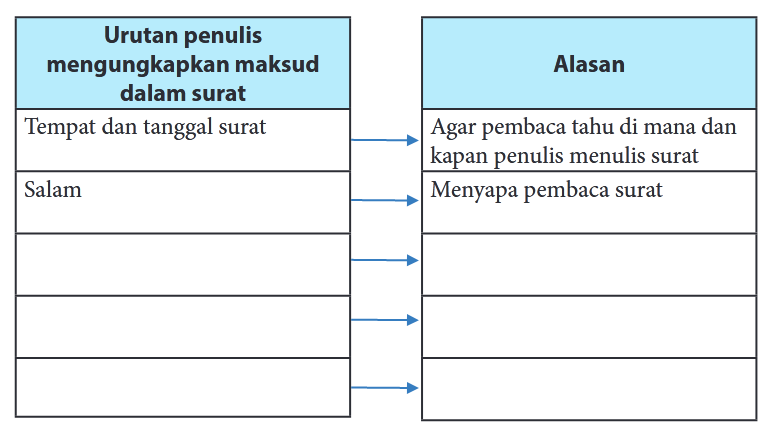 Tabel Urutan Penulis Mengungkapkan Maksud dalam Surat Pribadi dan Alasan Halaman 257 - Buku Teks Bahasa Indonesia Kelas 7 SMP MTs Kurikulum 2013