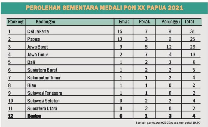 Tabel klasemen sementara PON XX Papua pada 29 September 2021 hingga pukul 19.30 WIB