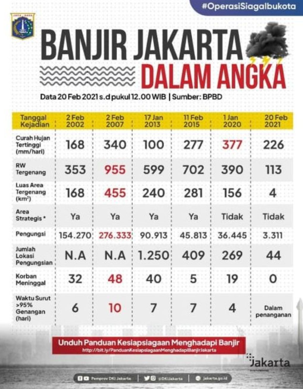 Data Banjir Pemprov DKI Jakarta