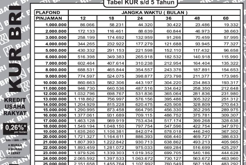 Inilah Tabel Kur Bri 2022 Untuk Pinjaman Minimal Rp1 Juta Sampai Rp100