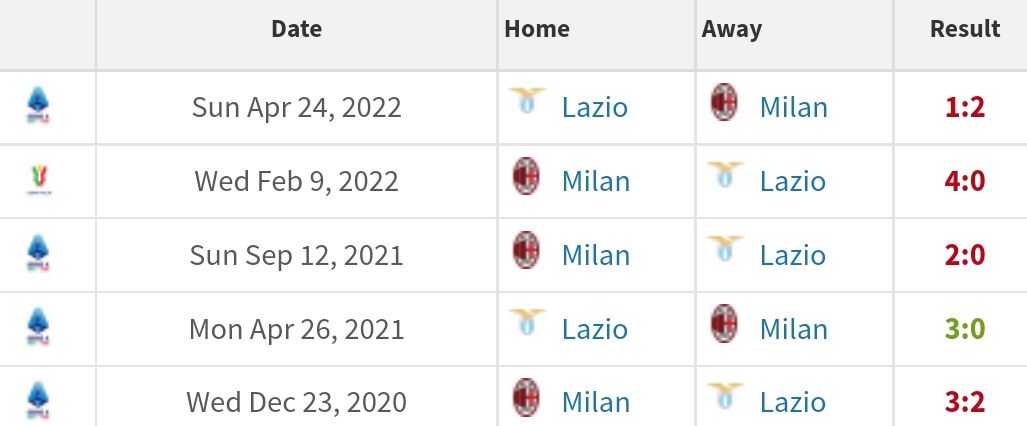 Head to head Lazio vs AC Milan/