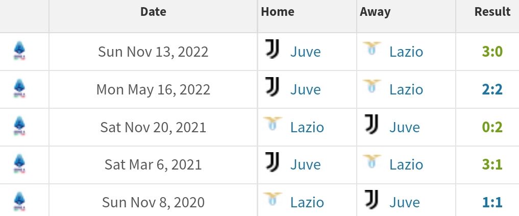 Head to head Juventus vs Lazio