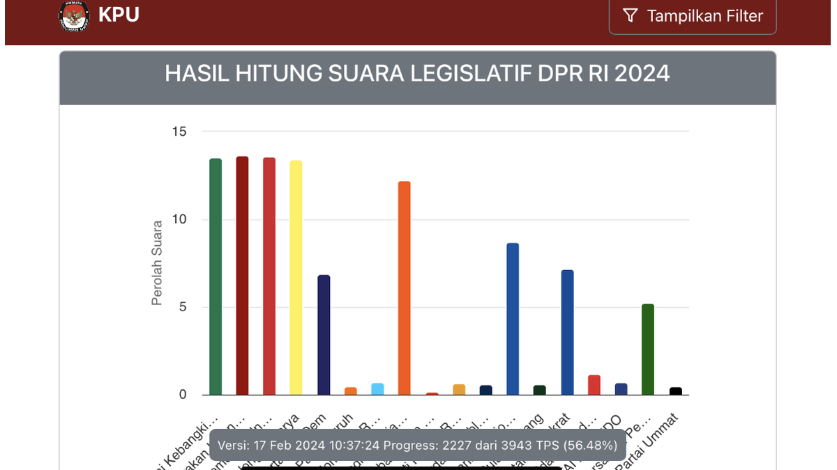 Hasil Sementara Real Count KPU Pileg DPR Di Ciamis, Persaingan Ketat ...