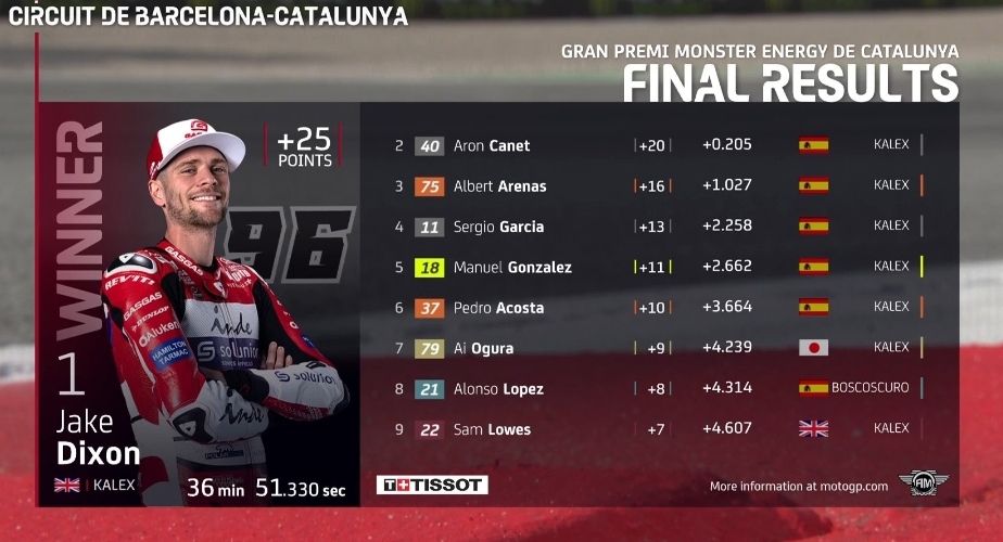 Hasil Moto2 Catalunya 2023 hari ini, 3 September 2023.*