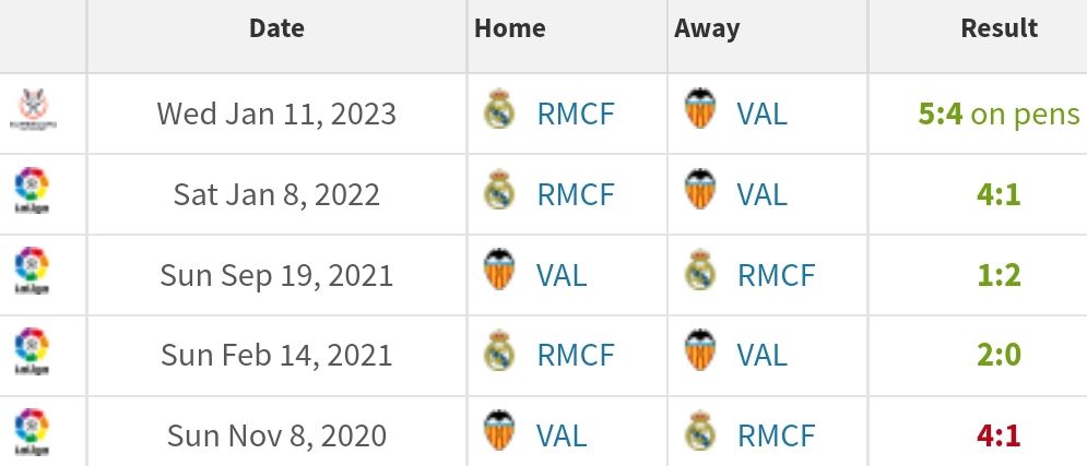 Head to head Real Madrid vs Valencia/