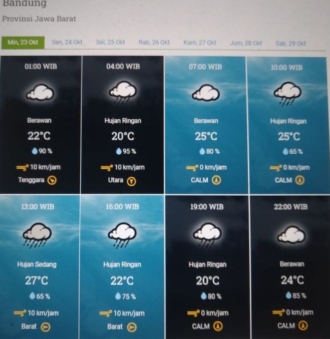 Infografis prakiraan cuaca Kota Bandung dan sekitarnya Minggu 23 Oktober 2022.