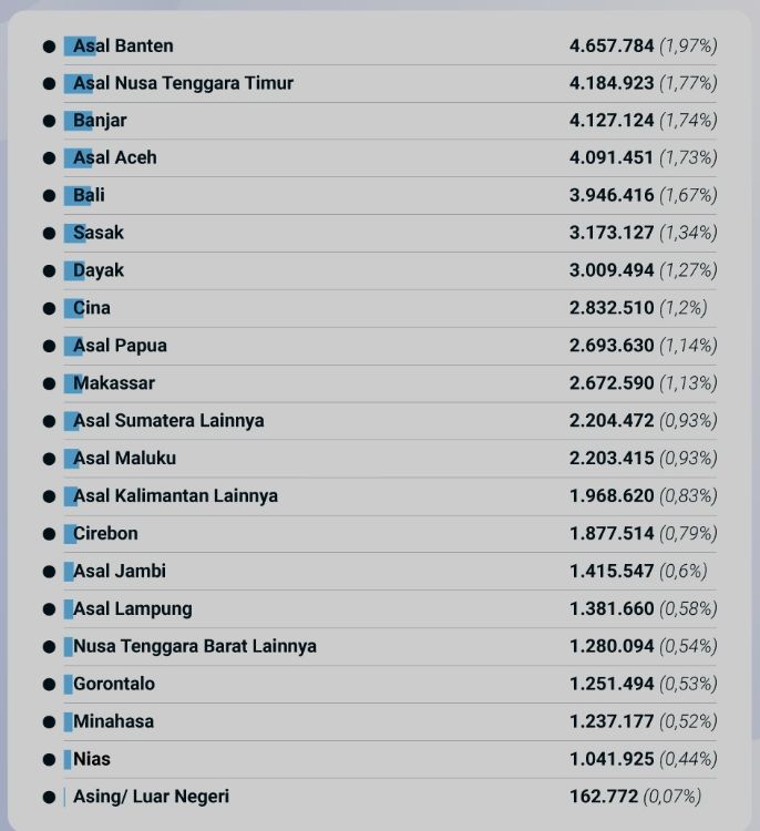Contoh jumlah Suku bangsa di Indonesia