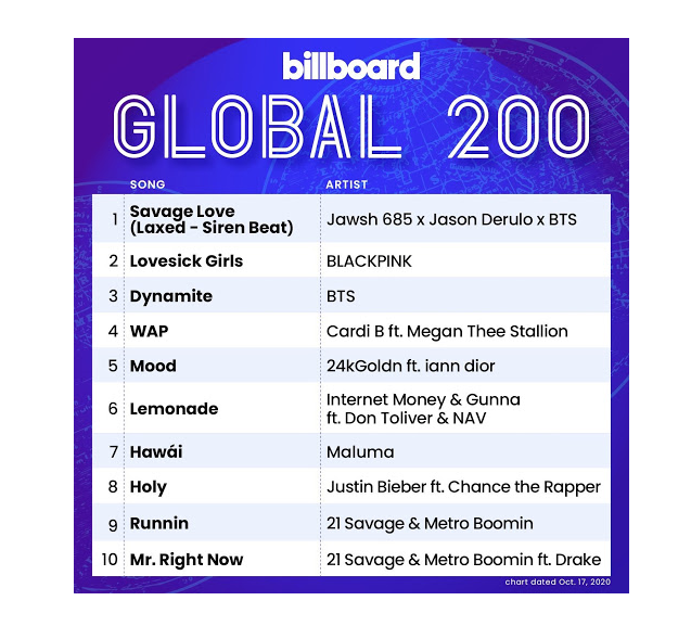 Billboard Global 200 single Charts