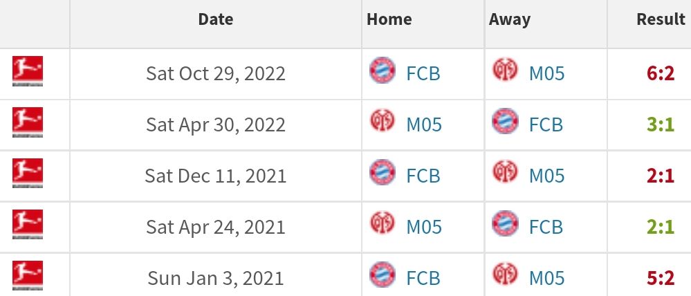 Head to head Mainz 05 vs FC Bayern Munich/