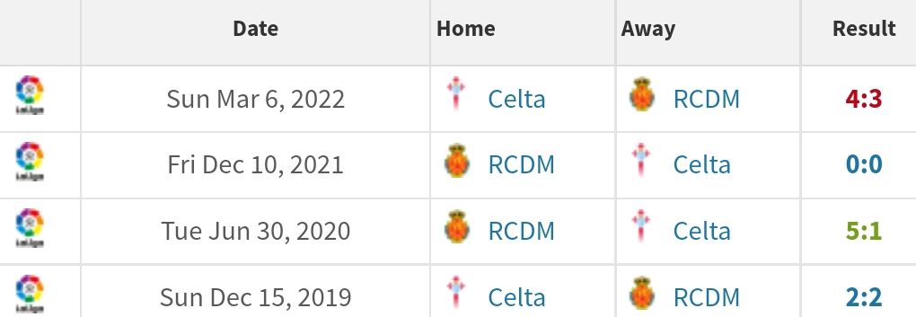 Head to head Mallorca vs Celta Vigo/