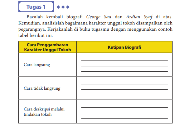 Pembahasan Bahasa Indonesia Kelas 10 Halaman 232 Tugas 1 Cara Penggambaran Karakter Unggul Tokoh - Ringtimes Bali