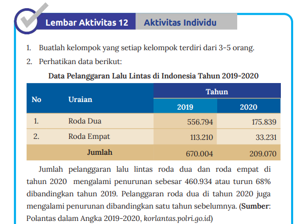 Berikut kunci jawaban IPS kelas 7 halaman 38 Kurikulum Merdeka Lembar Aktivitas 12 Data Pelanggaran Lalu Lintas di Indonesia.