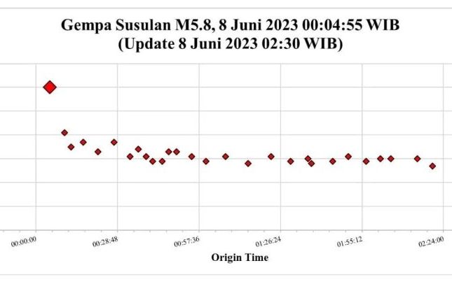 Grafik gempa bumi yang melanda wilayah DI Yogyakarta dan Jawa Tengah Kamis 8 Juni 2023.