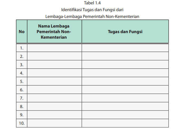 Pembahasan PKN kelas 10 halaman 22 Tabel 1.4 identifikasi tugas dan fungsi dari lembaga-lembaga pemerintah non-kementerian.