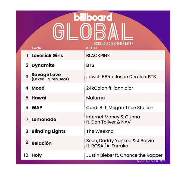 Billboard Global 200 kecuali single Amerika
