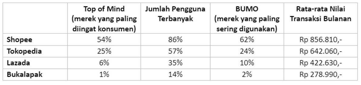 Tabel Pangsa Pasar Pengguna E-Commerce di Indonesia