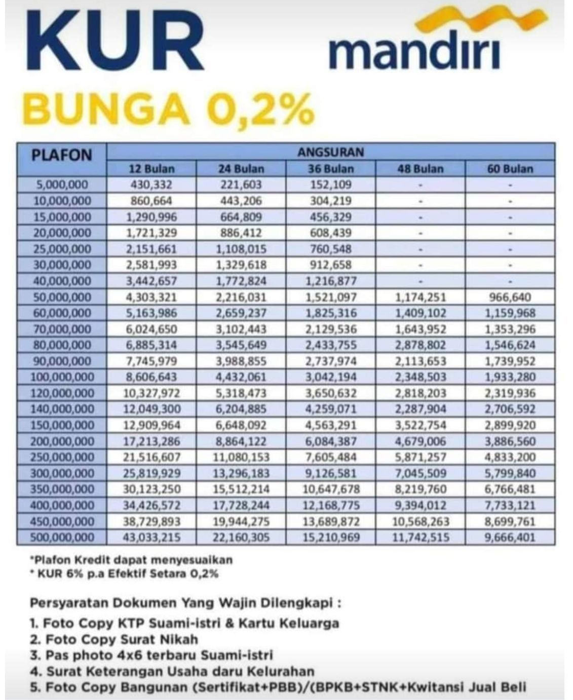 Ilustrasi tabel angsuran KUR Mandiri 2022 di Bank Mandiri Bekasi