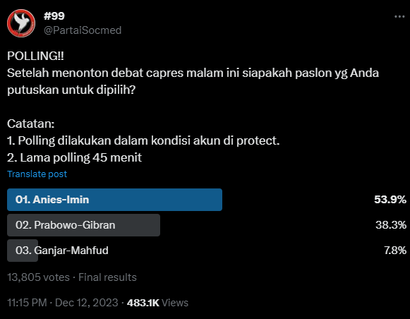 Hasil polling @PartaiSocmed, Selasa, 12 Desember 2023.