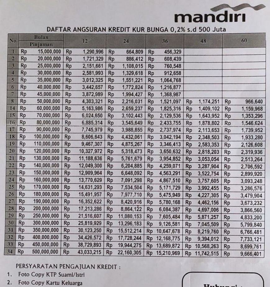 CABANG PURWOKERTO! KUR Mandiri 2023, Pinjaman Bunga Rendah untuk Pemilik Pekerjaan Ini! Plafon Rp100 Juta Siap