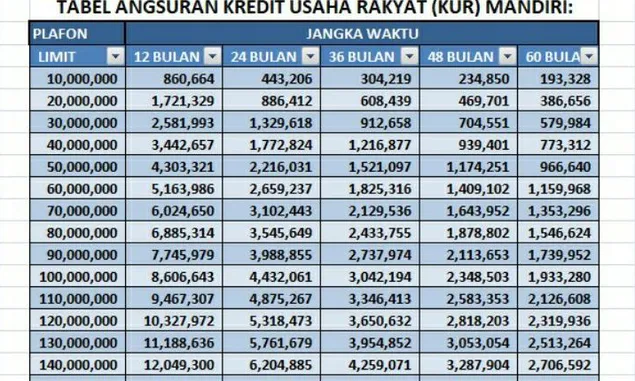 Tabel Angsuran KUR Mandiri 2023 Plafon Rp 100 Juta dan Bunga Rendah 0,27 Persen, Ini 8 UMKM Prioritas