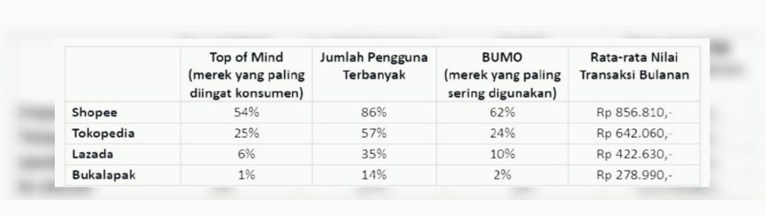 Tabel pangsa pasar E-Commerce di Indonesia