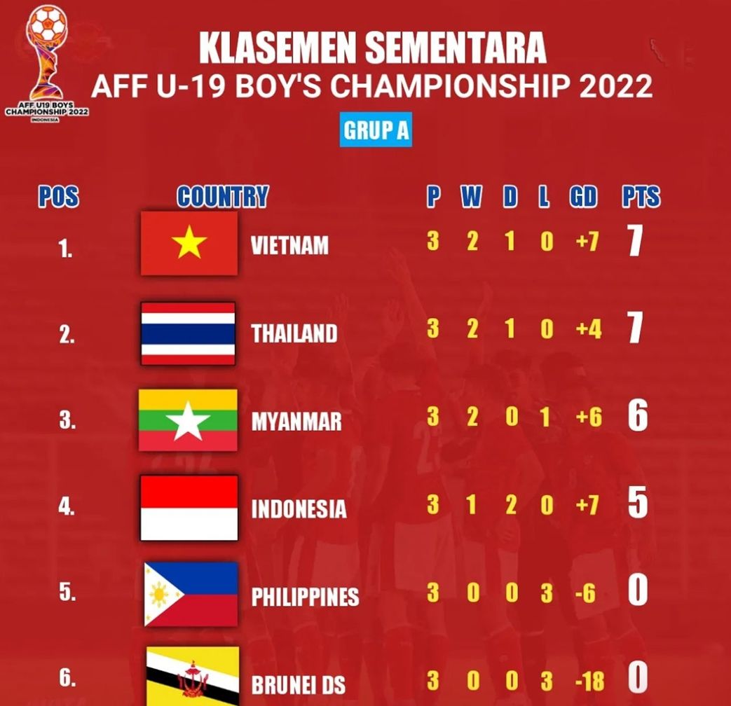 Klasemen Sementara Grup A Piala AFF U-19 2022 Setelah Pertandingan Indonesia vs Thailand Berakhir Imbang