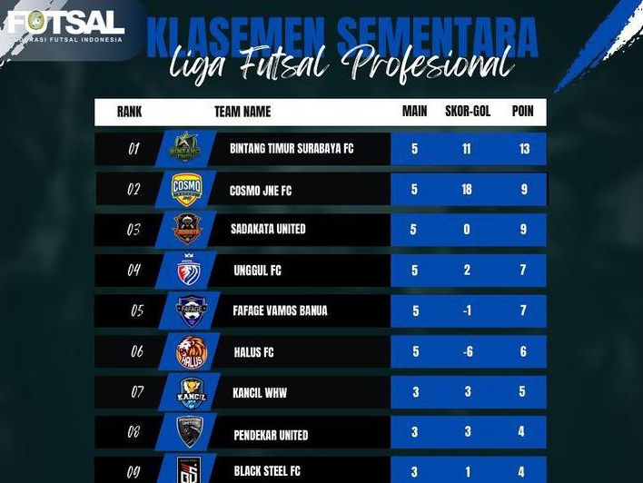 Klasemen Liga Futsal Profesional 2023 Pekan 3 : BTS Berada Puncak Hingga Giga FC Makin Terbenam di Dasar