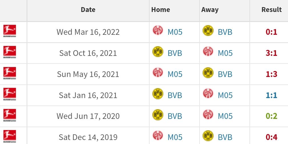 Head to head Mainz vs Dortmund/