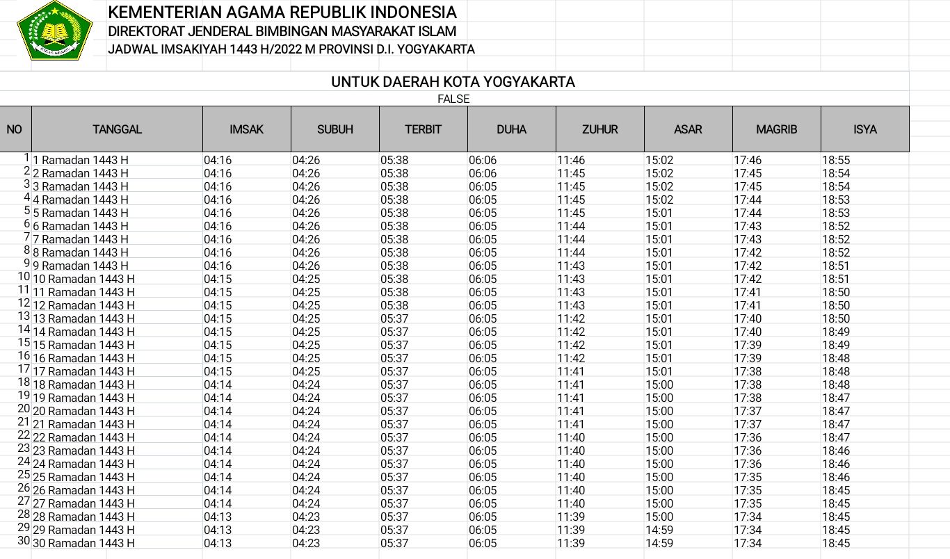 Jadwal Ramadhan 2022 Yogyakarta Sabtu 9 April 2022 atau 7 Ramadan 1443 H Beserta Waktu Sahur dan Buka Puasa