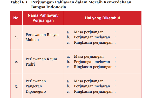 Kunci Jawaban Pkn Kelas 7 Halaman 139 140 Terbaru 2022 Tabel 6 1