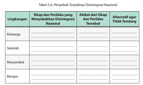 Kunci Jawaban Pkn Kelas 10 Halaman 155 Sikap Yang Menyebabkan Disintegritas Nasional Tugas 1096