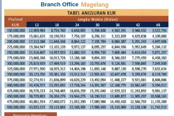 Info Lengkap KUR BRI 2024: Tabel Angsuran, Syarat, Dan Cara Pengajuan ...