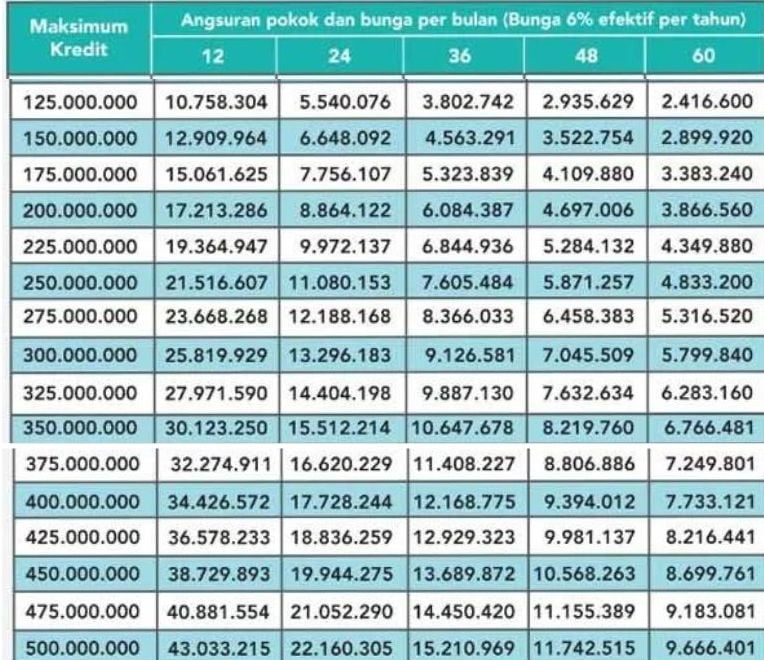 Tabel KUR BNI 2024 untuk jenis KUR Kecil maksimal pinjaman 500 juta