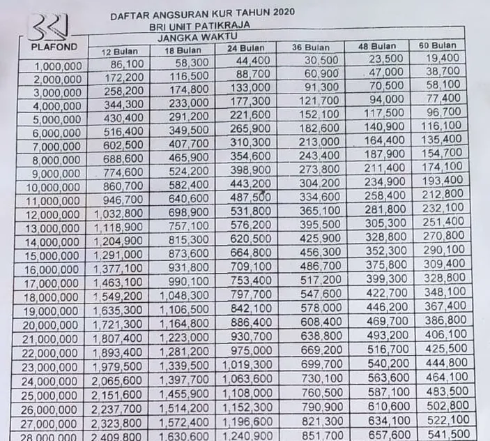 Ini Tabel Angsuran KUR BRI 2022, CAIR Rp100 Juta Siap Untuk Modal Usaha ...