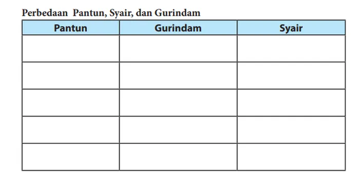 Kunci Jawaban Bahasa Indonesia Kelas 7 Halaman 171, Perbedaan Dan ...