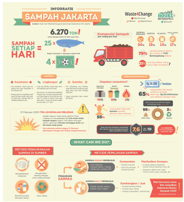 Infografis Sampah Jakarta