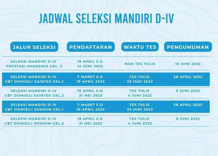 Dibuka Hingga Juli Simak Jadwal Dan Info Seleksi Mandiri Sm Uny S1 Pakai Skor Utbk Kabar 9115