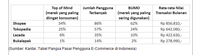 Inilah Jagoan yang Kuasai Industri E-Commerce Indonesia Tahun 2021