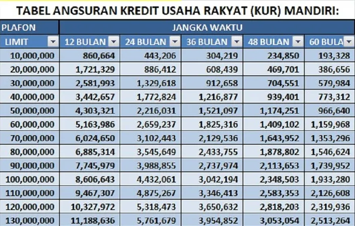 Brosur Online KUR Mandiri 2024: Tabel Angsuran Pinjaman Rp 50 Juta ...